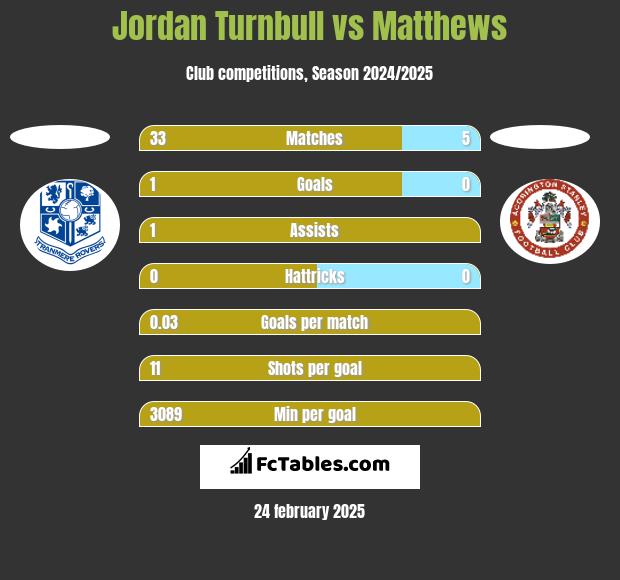 Jordan Turnbull vs Matthews h2h player stats