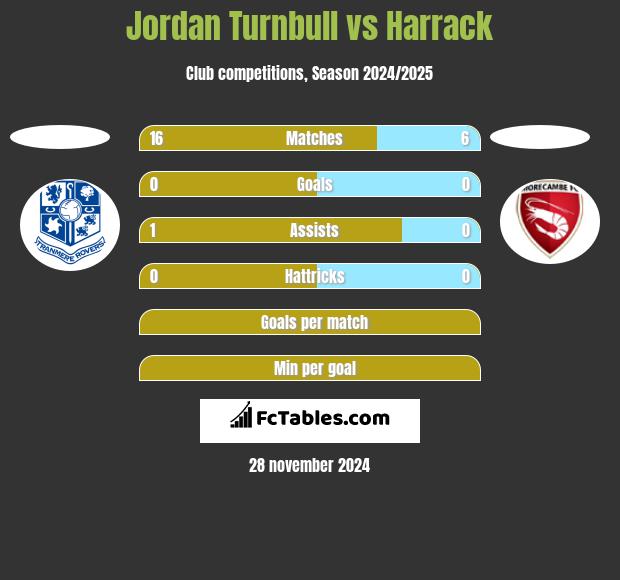 Jordan Turnbull vs Harrack h2h player stats