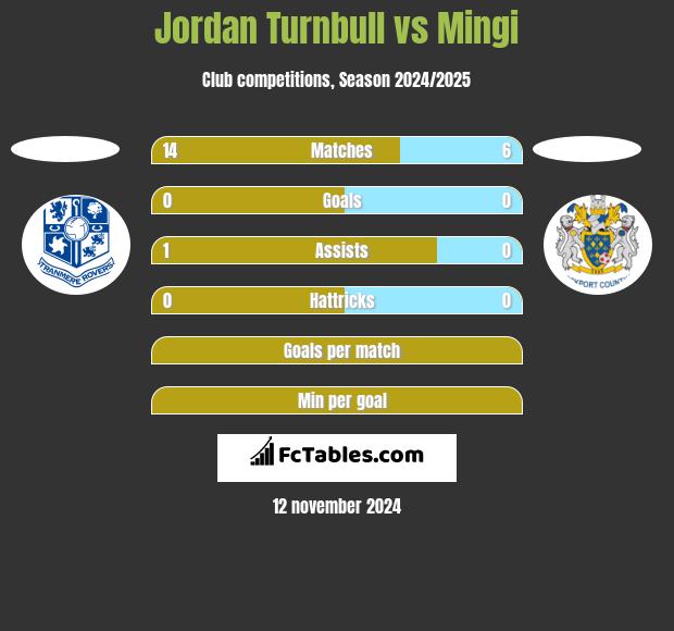 Jordan Turnbull vs Mingi h2h player stats