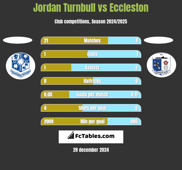 Jordan Turnbull vs Eccleston h2h player stats