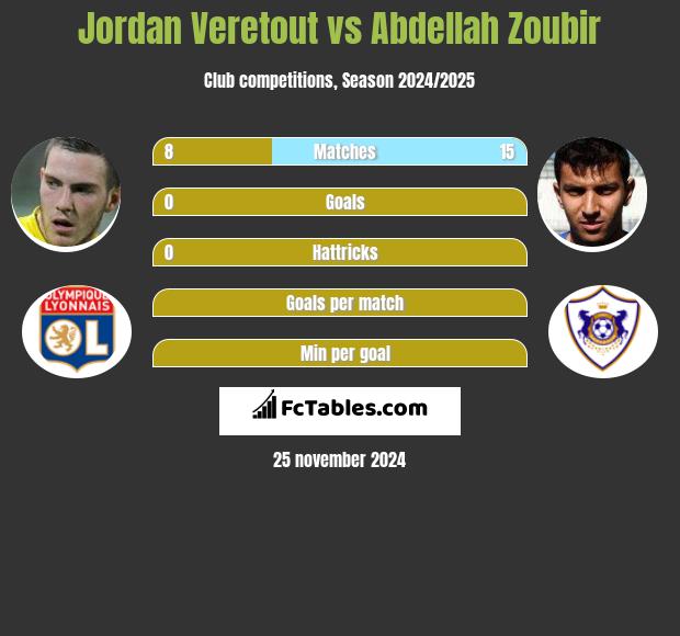 Jordan Veretout vs Abdellah Zoubir h2h player stats