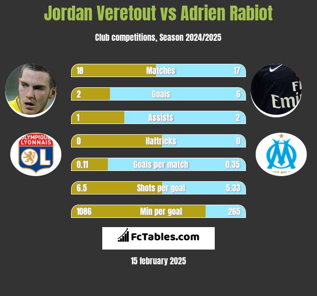 Jordan Veretout vs Adrien Rabiot h2h player stats