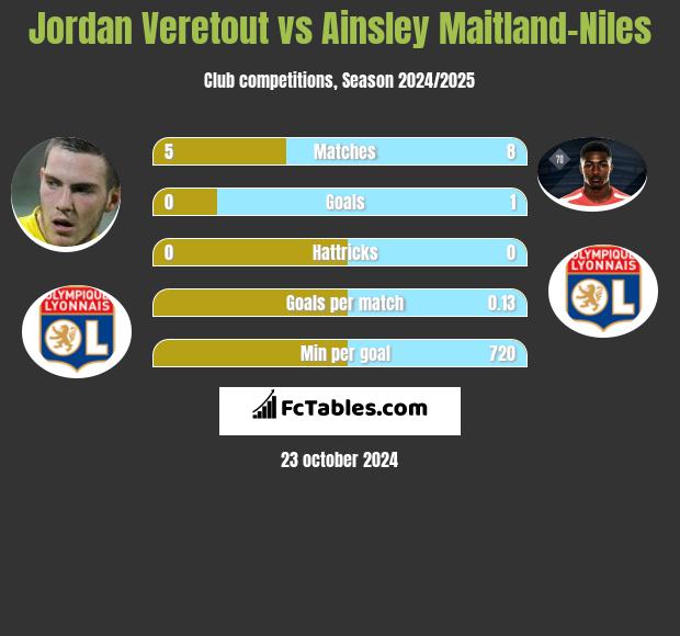 Jordan Veretout vs Ainsley Maitland-Niles h2h player stats