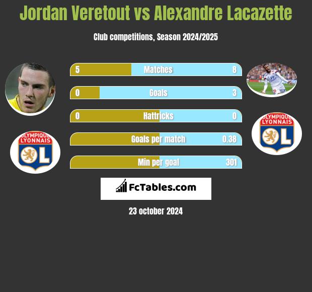 Jordan Veretout vs Alexandre Lacazette h2h player stats