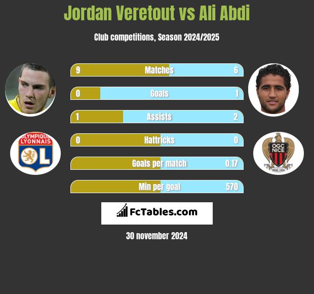 Jordan Veretout vs Ali Abdi h2h player stats