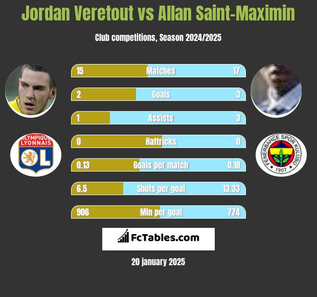 Jordan Veretout vs Allan Saint-Maximin h2h player stats