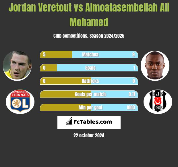 Jordan Veretout vs Almoatasembellah Ali Mohamed h2h player stats