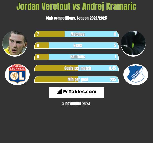 Jordan Veretout vs Andrej Kramaric h2h player stats