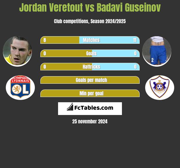 Jordan Veretout vs Badavi Guseinov h2h player stats