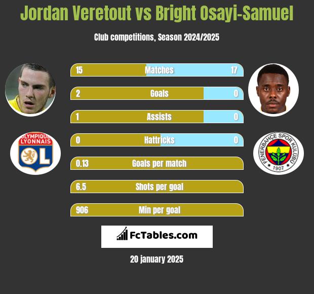 Jordan Veretout vs Bright Osayi-Samuel h2h player stats