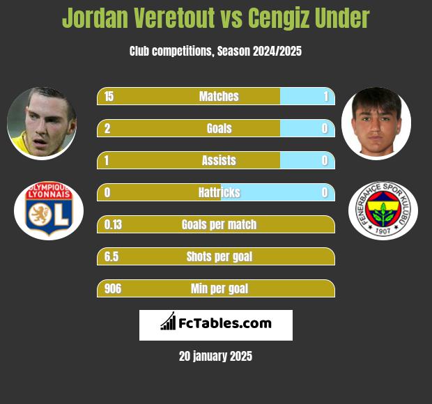 Jordan Veretout vs Cengiz Under h2h player stats