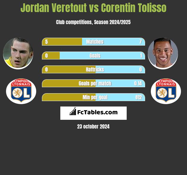 Jordan Veretout vs Corentin Tolisso h2h player stats