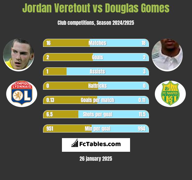 Jordan Veretout vs Douglas Gomes h2h player stats