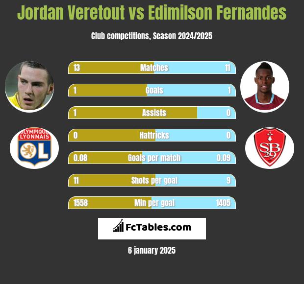 Jordan Veretout vs Edimilson Fernandes h2h player stats