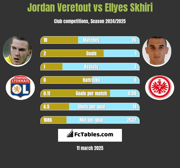 Jordan Veretout vs Ellyes Skhiri h2h player stats