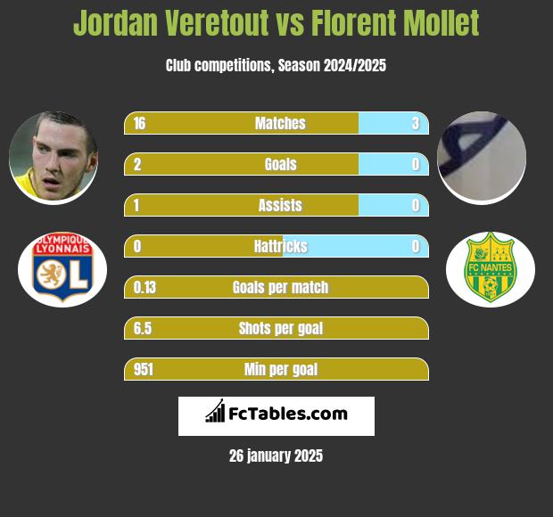 Jordan Veretout vs Florent Mollet h2h player stats