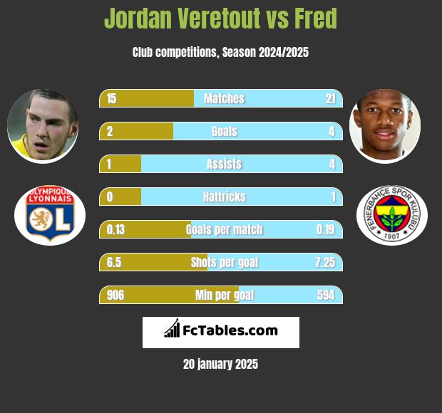 Jordan Veretout vs Fred h2h player stats