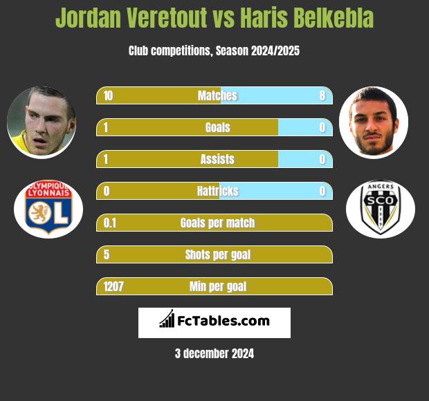 Jordan Veretout vs Haris Belkebla h2h player stats