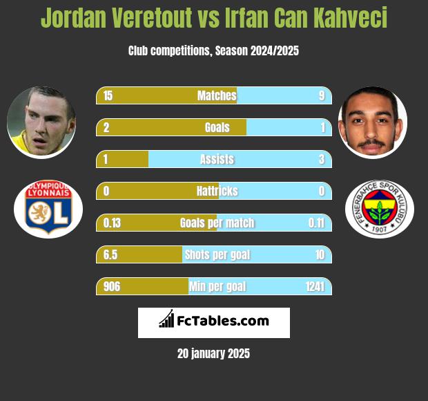 Jordan Veretout vs Irfan Can Kahveci h2h player stats