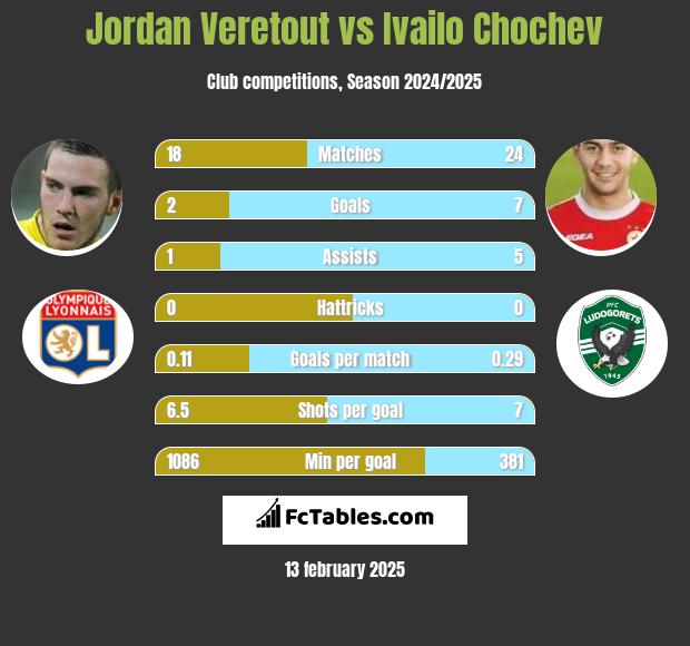 Jordan Veretout vs Ivailo Chochev h2h player stats