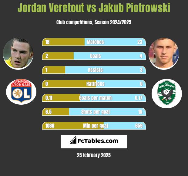 Jordan Veretout vs Jakub Piotrowski h2h player stats