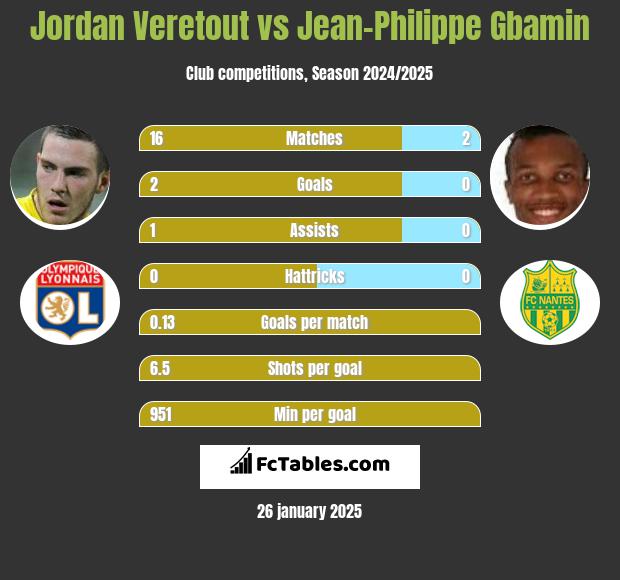 Jordan Veretout vs Jean-Philippe Gbamin h2h player stats