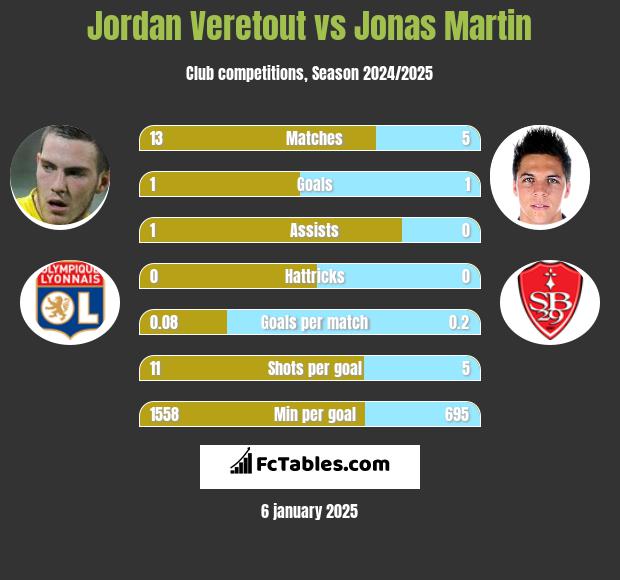 Jordan Veretout vs Jonas Martin h2h player stats