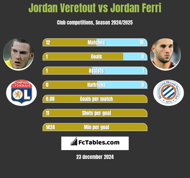 Jordan Veretout vs Jordan Ferri h2h player stats