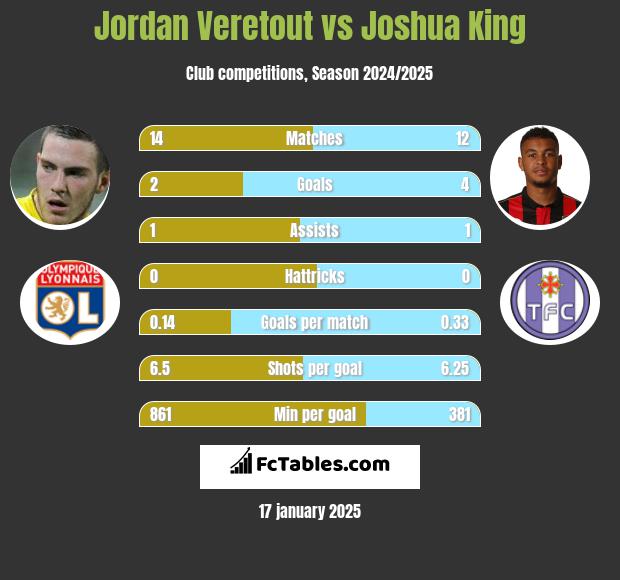 Jordan Veretout vs Joshua King h2h player stats