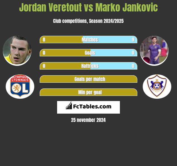 Jordan Veretout vs Marko Jankovic h2h player stats