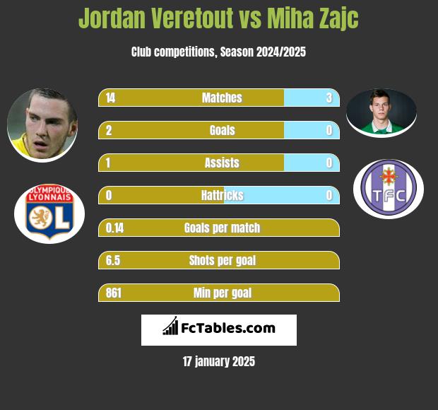 Jordan Veretout vs Miha Zajc h2h player stats