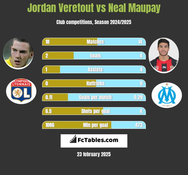 Jordan Veretout vs Neal Maupay h2h player stats