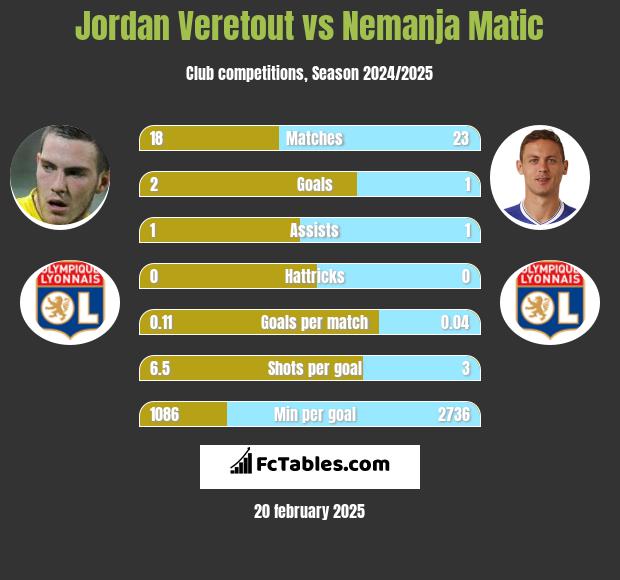 Jordan Veretout vs Nemanja Matić h2h player stats