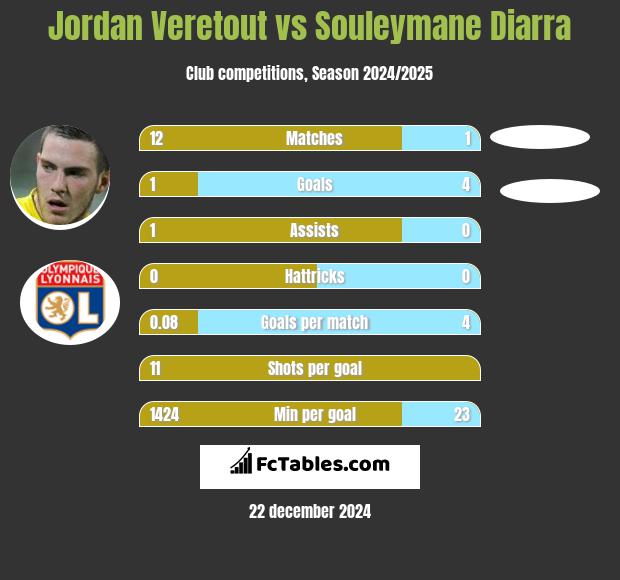 Jordan Veretout vs Souleymane Diarra h2h player stats