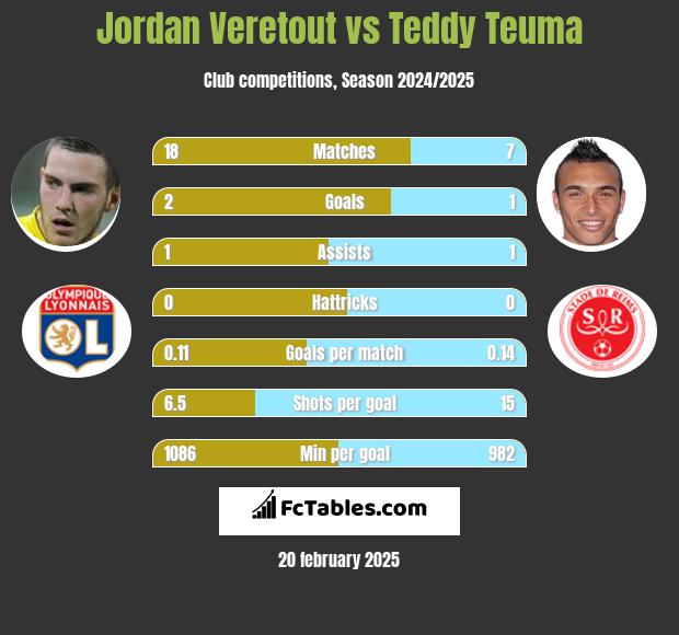 Jordan Veretout vs Teddy Teuma h2h player stats