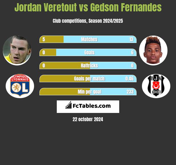 Jordan Veretout vs Gedson Fernandes h2h player stats