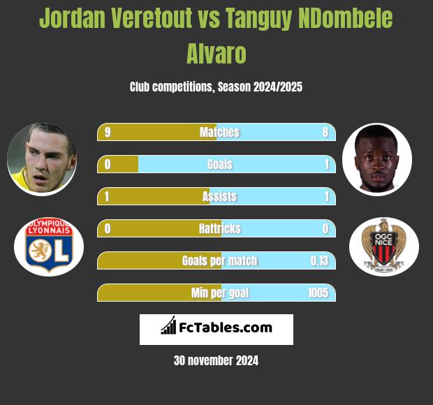 Jordan Veretout vs Tanguy NDombele Alvaro h2h player stats