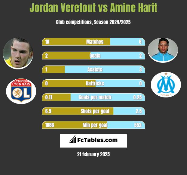 Jordan Veretout vs Amine Harit h2h player stats