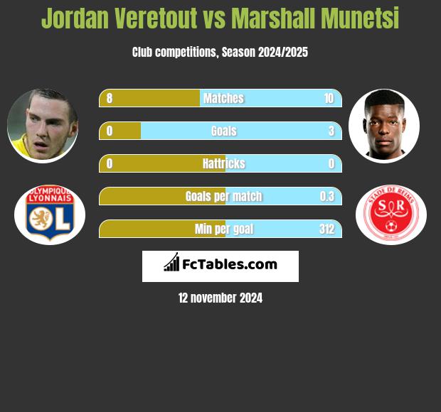 Jordan Veretout vs Marshall Munetsi h2h player stats