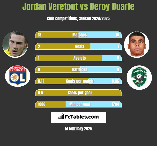 Jordan Veretout vs Deroy Duarte h2h player stats