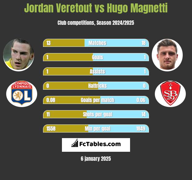 Jordan Veretout vs Hugo Magnetti h2h player stats