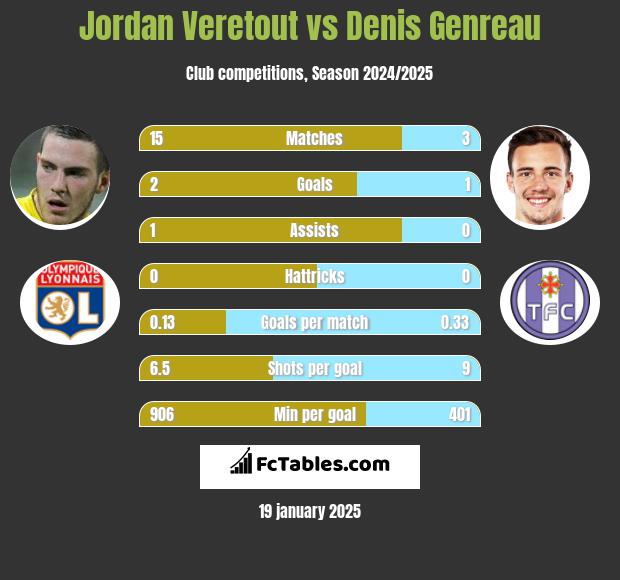 Jordan Veretout vs Denis Genreau h2h player stats