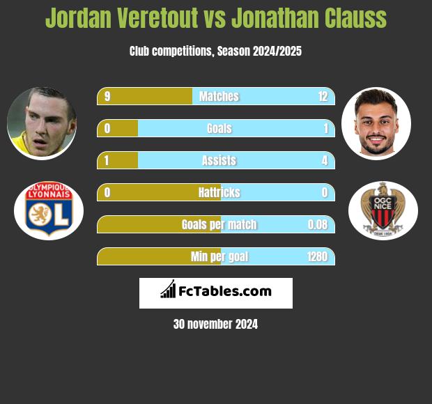 Jordan Veretout vs Jonathan Clauss h2h player stats