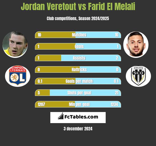 Jordan Veretout vs Farid El Melali h2h player stats