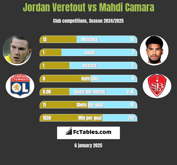 Jordan Veretout vs Mahdi Camara h2h player stats