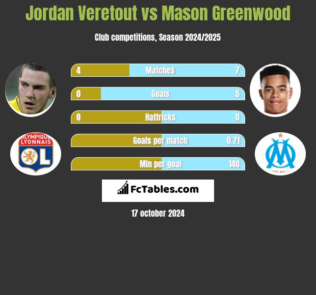 Jordan Veretout vs Mason Greenwood h2h player stats