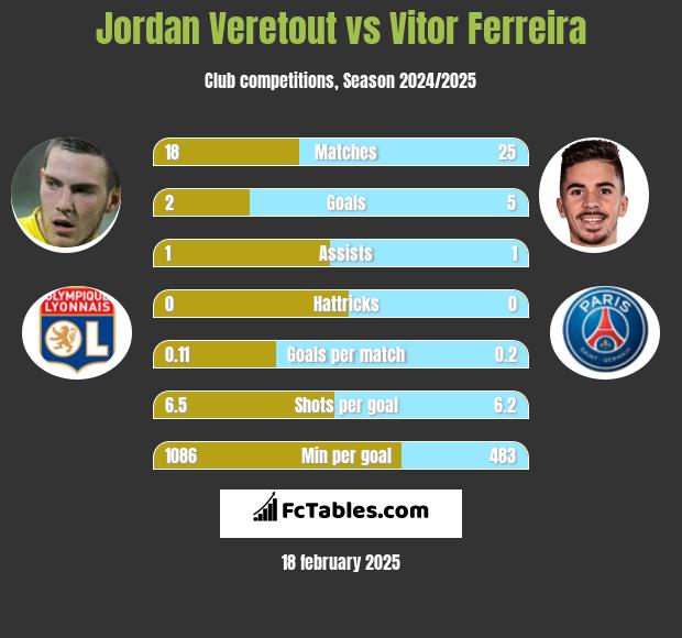 Jordan Veretout vs Vitor Ferreira h2h player stats