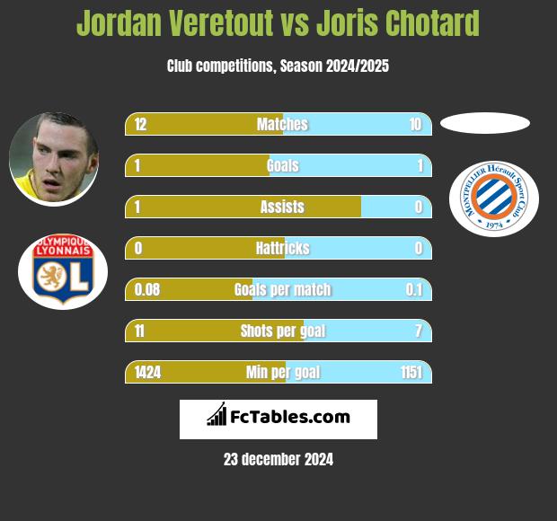 Jordan Veretout vs Joris Chotard h2h player stats