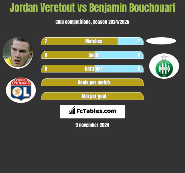 Jordan Veretout vs Benjamin Bouchouari h2h player stats