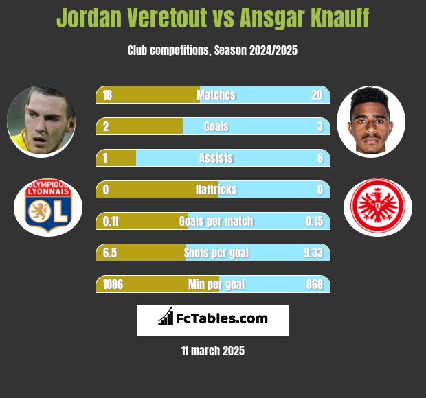 Jordan Veretout vs Ansgar Knauff h2h player stats